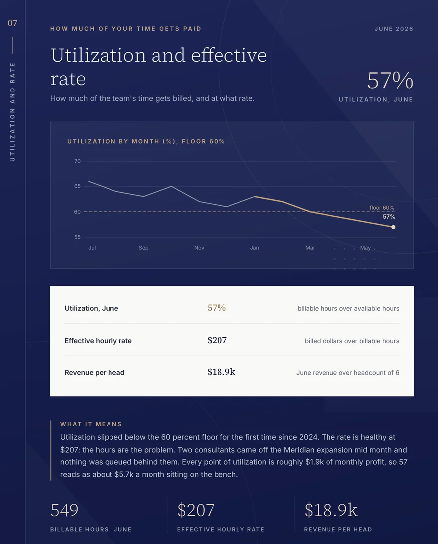 Sample Insight Report page: utilization and rate for a consulting firm