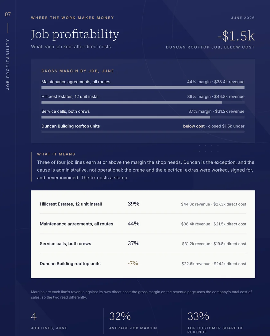 Sample Insight Report page: job profitability for an HVAC company